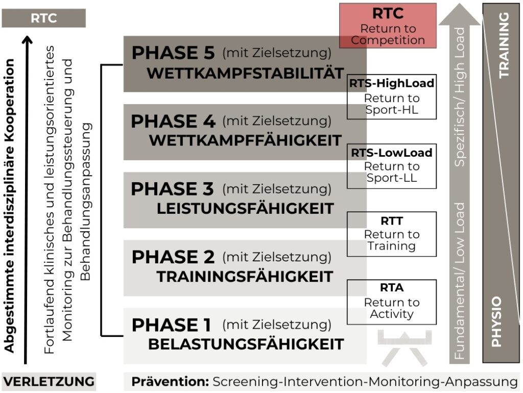 Alltagsgerechte Bewegungsanleitung zur knieentlastenden Mobilität bei Meniskusriss, empfohlen von NEXCORE Vorhelm.