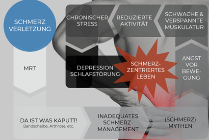 Pathologischer Schmerzverlauf